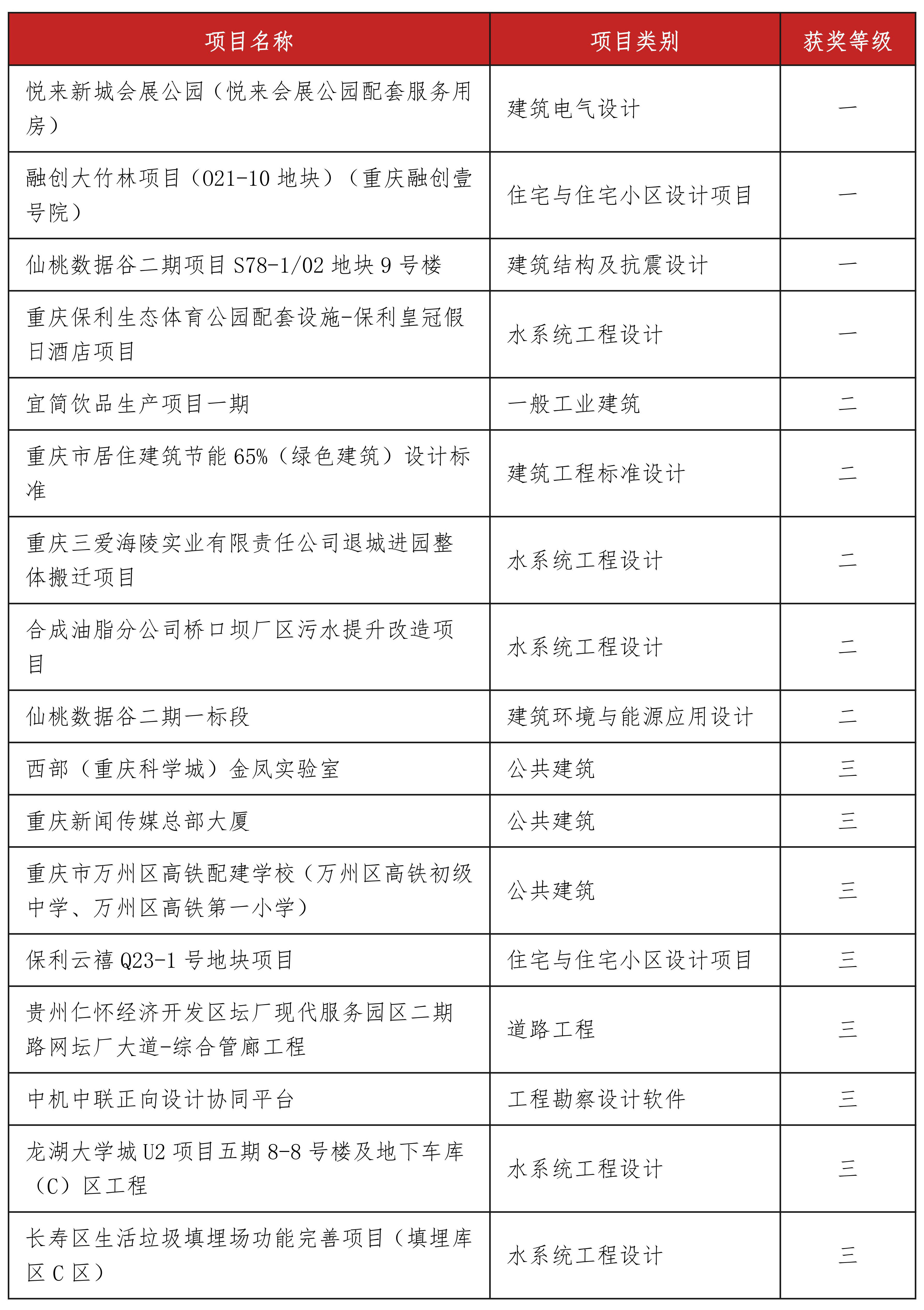 8-4 喜報丨中機中聯17個項目榮獲2023年度重慶市優秀工程勘察設計獎_00.jpg